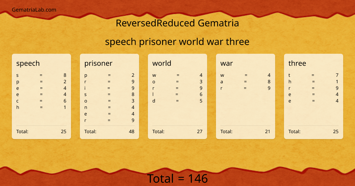 speech prisoner world war three in reversedReduced Gematria